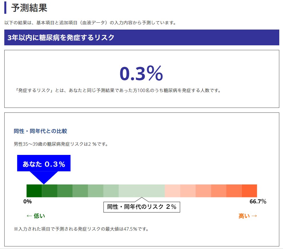 糖尿病リスク予測ツール
https://t.co/BoIihOTqHP

いえーい☆-(ノﾟДﾟ)八(ﾟДﾟ　)ノ
0.3%だってー。ひと安心。 https://t.co/5aeE7q0mLk